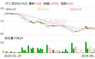 ST三圣：投资者引入工作方案仍处于商议阶段