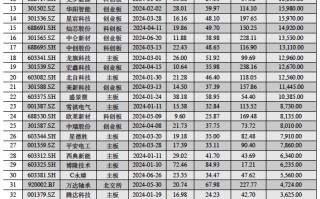 比较高
12.85万！A股上半年新股首日平均收益1.5万元