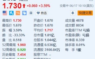 灿谷涨超3.5% 一季度营业利润同比增长43.1%