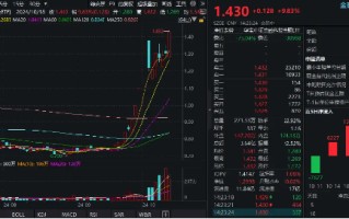 金融科技ETF（159851）尾盘触及涨停！同花顺、东方财富双双狂飙超19%，金融科技板块弹性突出！