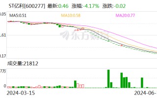 ST亿利提前锁定面值退市 39亿元巨额存款成谜