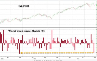 美股大跌、风险资产大跌！8月重演？这次或许更糟