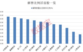 下周解禁市值居前股出炉 券商龙头居首