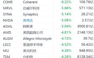 美股半导体股大跌，英伟达跌超5%