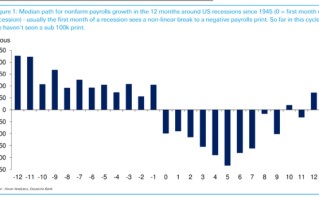 德银：非农“断崖式”转负，才是经济衰退的开始