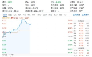 数据出炉！新能源汽车销量增速继续攀升，智能电动车ETF（516380）盘中涨超3%，四维图新飙涨7%！