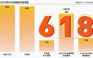 618到底还买不买？我们和100位消费者聊了聊