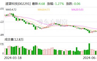 遥望科技回复年报问询函 一季度社交电商业务毛利率达12.34%