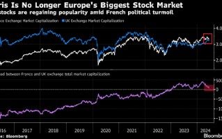 法国政治动荡之下 巴黎把欧洲最大股市宝座还给伦敦