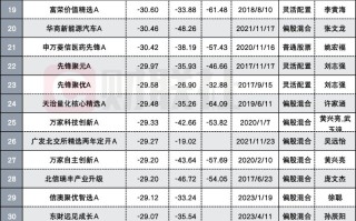 近七成主动权益基金上半年亏损 明星基金经理收复失地之路漫漫 重仓小微盘者饮恨出局