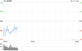 早盘：美股早盘走低 道指跌逾100点