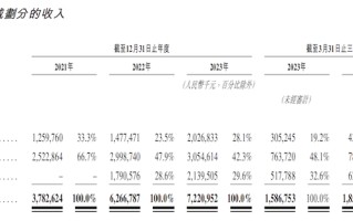 IPO雷达｜赤峰黄金谋求A+H双重上市：业绩看金价吃饭 海外高税率致净利大幅下滑