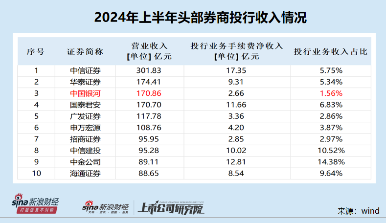 中国银河半年报未披露关键风控指标 在审IPO项目皆属于“钉子户”-第2张图片-云深生活网