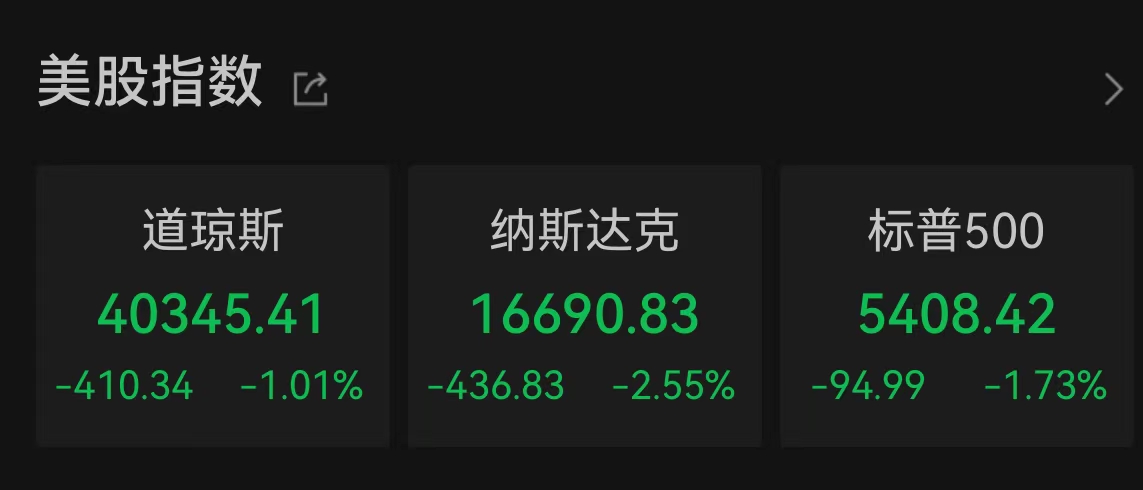 美国三大股指全线收跌：纳指跌2.55%，热门中概股多数下跌-第1张图片-云深生活网