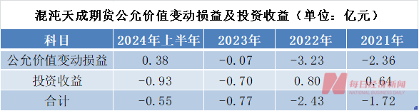 知名投资大佬葛卫东旗下期货公司连续三年半亏损！“主要因为**投资”-第4张图片-云深生活网