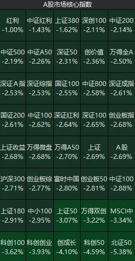 周复盘：A股量价齐跌，增量资金最有可能从哪里来？-第1张图片-云深生活网