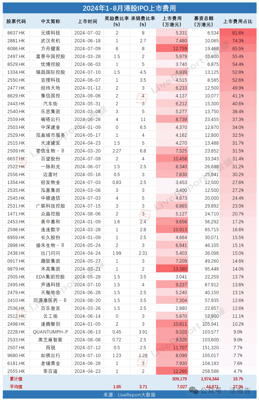 准备七千万再上市，港股IPO中介机构瓜分31亿上市费用！-第1张图片-云深生活网