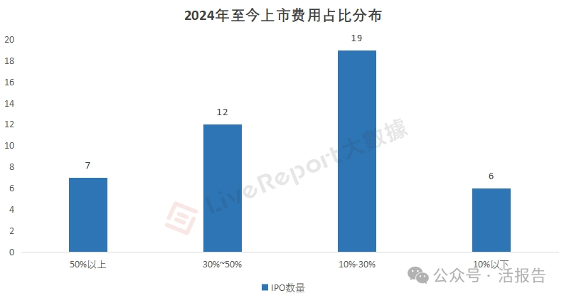 准备七千万再上市，港股IPO中介机构瓜分31亿上市费用！-第2张图片-云深生活网