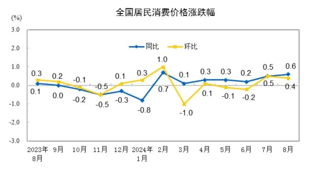 8月CPI温和回升，PPI环比同比均下降-第2张图片-云深生活网