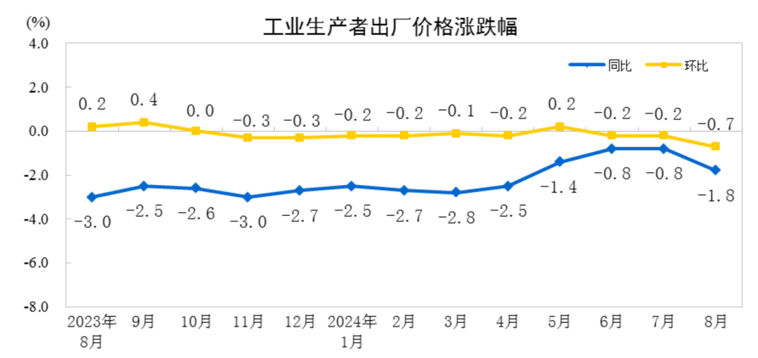 8月CPI温和回升，PPI环比同比均下降-第3张图片-云深生活网