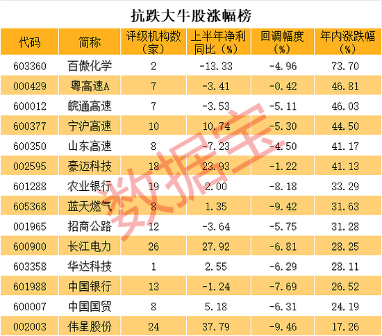 小心补跌，抗跌大牛股仅剩14只！连年创新高股揭秘，“国家队”增持股曝光-第4张图片-云深生活网