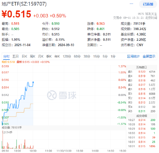 地产股重回活跃，招商蛇口领涨，地产ETF（159707）翻红拉升0.59%！又一城支持房企自主定价-第1张图片-云深生活网