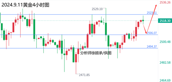 徐顾承:CPI通胀数据重磅来袭，黄金原油行情走势分析-第1张图片-云深生活网