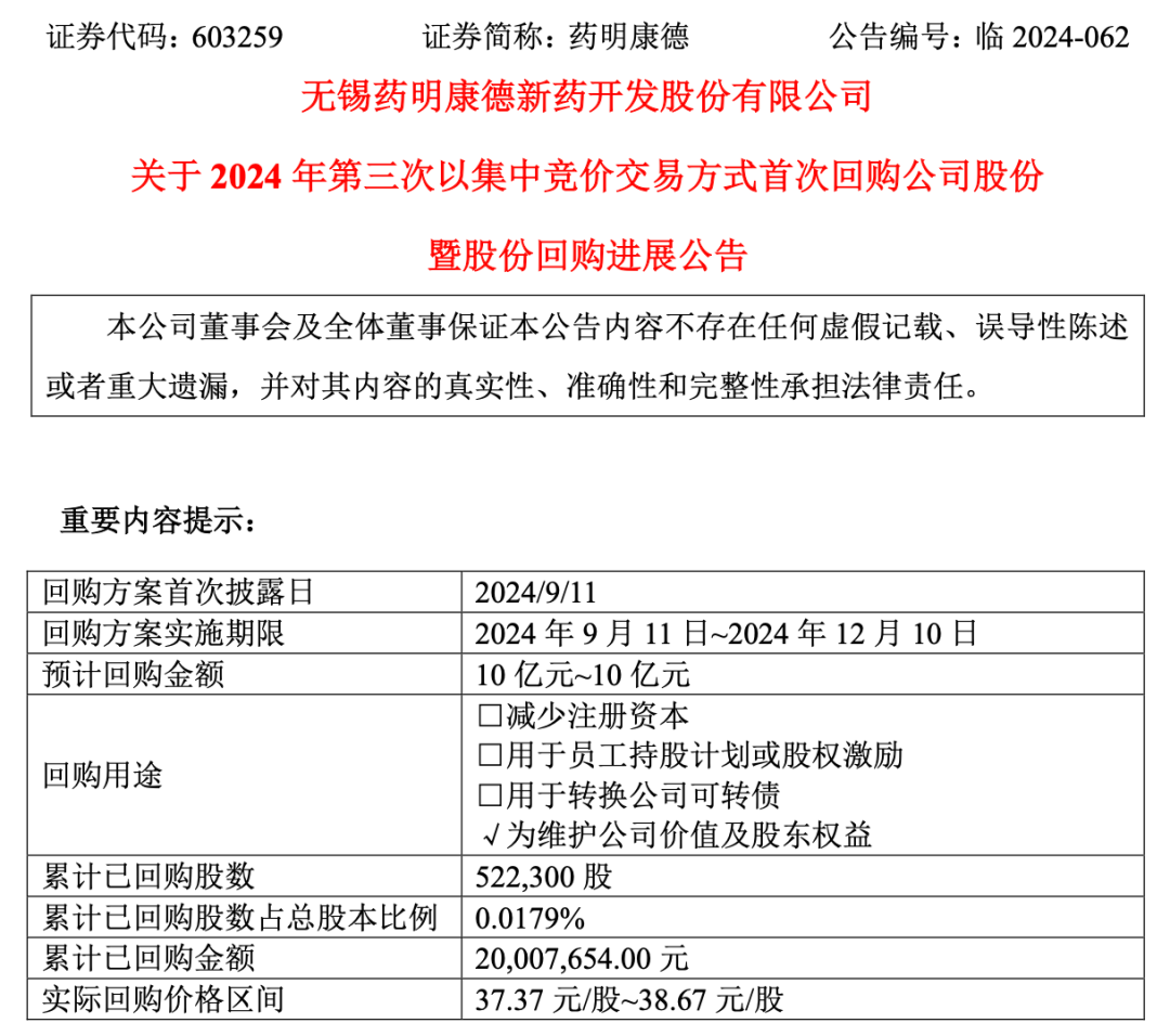 抛出10亿元回购计划后，药明康德火速出手了！-第1张图片-云深生活网