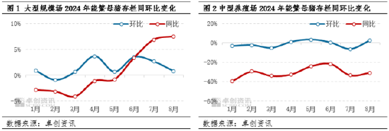 【生猪】2024年大型规模场产能增幅明显 中型养殖场产能却同比下滑-第4张图片-云深生活网