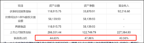 伏泰科技辅导四年IPO仍未申报曲线上市？质地一般5.8亿现金交易何解-第3张图片-云深生活网