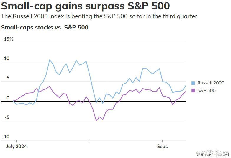 小盘股支棱起来了！罗素2000指数Q3上涨4% 表现优于标普500指数-第1张图片-云深生活网