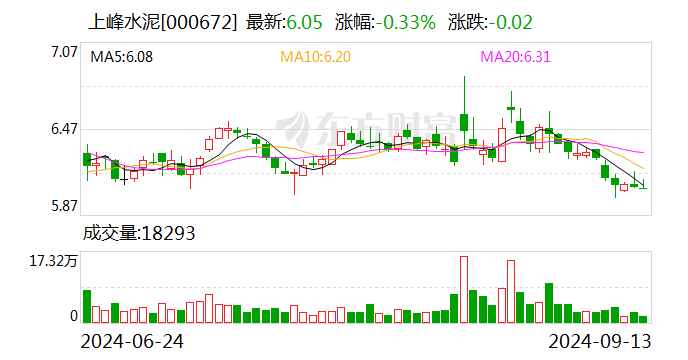 上峰水泥：拟以4亿元增资全资子公司上融物流-第1张图片-云深生活网