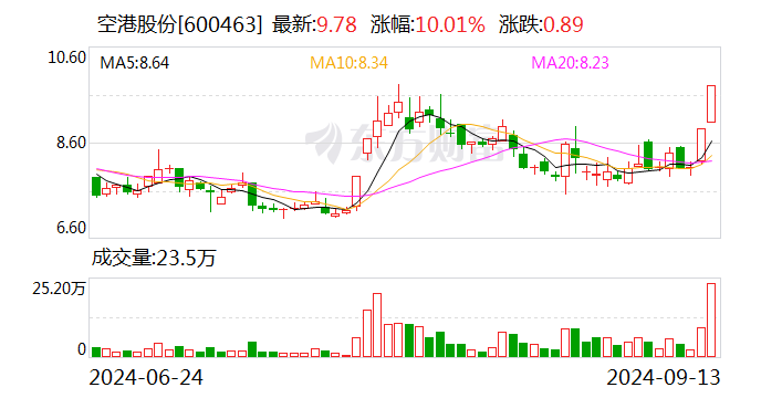 空港股份：**交易异常波动-第1张图片-云深生活网