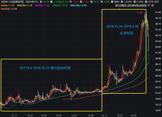 震动A股！他“栽了”，被证监会罚没近1.67亿！操纵手法曝光-第2张图片-云深生活网