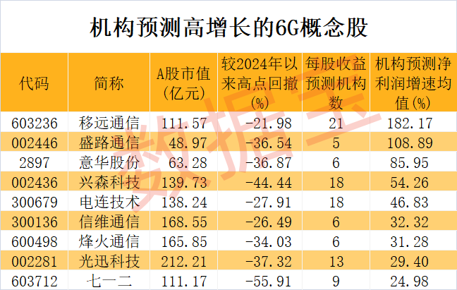 6G网络产业化正式开启，机构扎堆看好这些概念股（附名单）-第2张图片-云深生活网