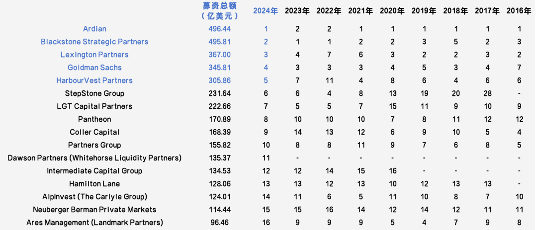 募资能力排名
出炉，快来看看全球S基金管理人的众生相-第3张图片-云深生活网