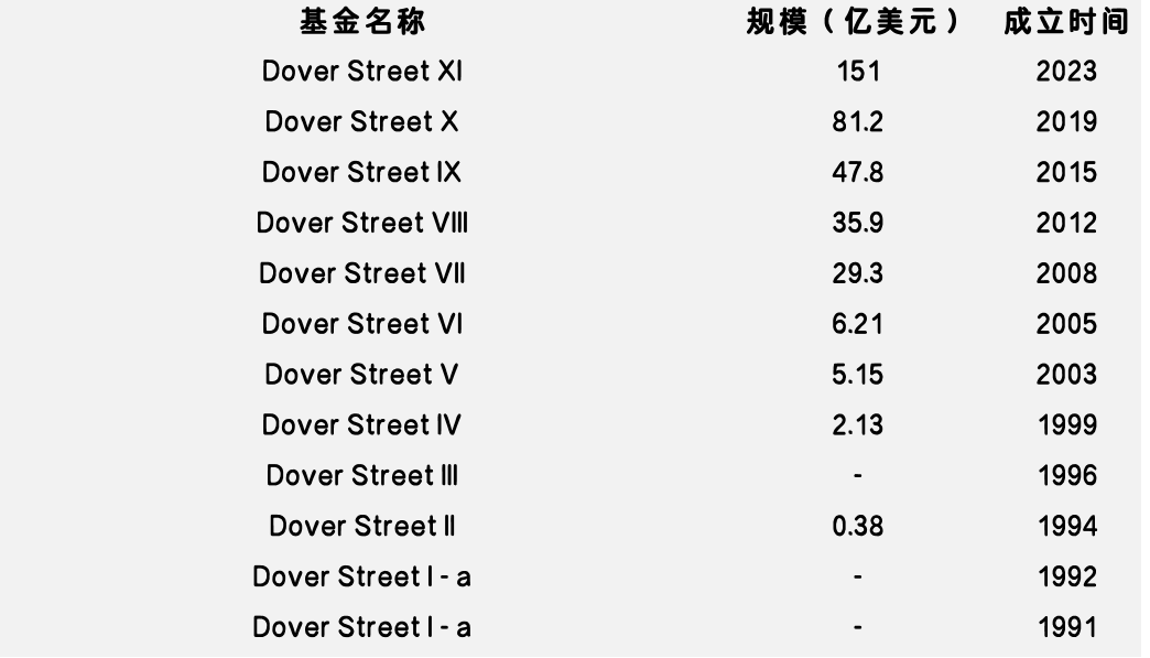 募资能力排名
出炉，快来看看全球S基金管理人的众生相-第8张图片-云深生活网