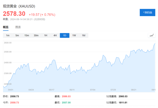 近四届美国总统任内黄金都大涨，花旗：今年剑指3000美元！-第1张图片-云深生活网