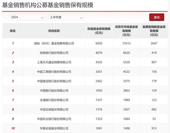 蚂蚁断层第一，公募资管“变天”了（附完整榜单）-第3张图片-云深生活网