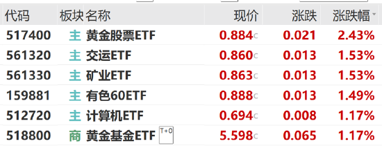 ETF日报：成长型板块对利率变动较为敏感，降息初期其估值有望得到修复，关注港股科技ETF-第1张图片-云深生活网