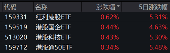 ETF日报：成长型板块对利率变动较为敏感，降息初期其估值有望得到修复，关注港股科技ETF-第2张图片-云深生活网