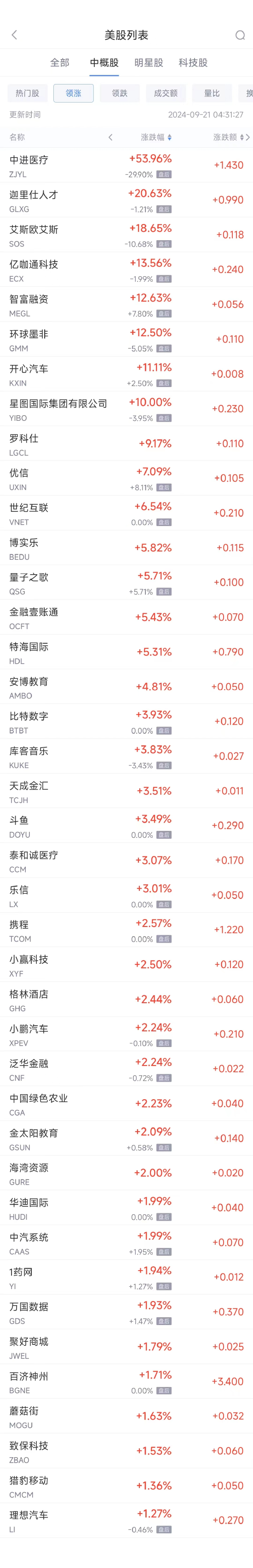 周五热门中概股涨跌不一 携程涨2.6%，贝壳跌5.6%-第1张图片-云深生活网