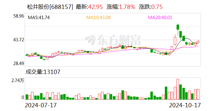 松井股份前三季度净利同比增长32.89% 高端消费电子和乘用汽车“两翼齐飞”-第1张图片-云深生活网